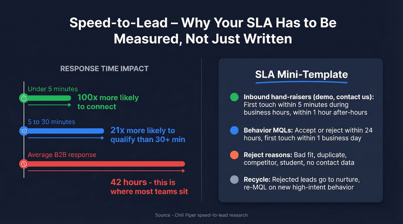 Speed-to-lead SLA benchmarks and response time impact