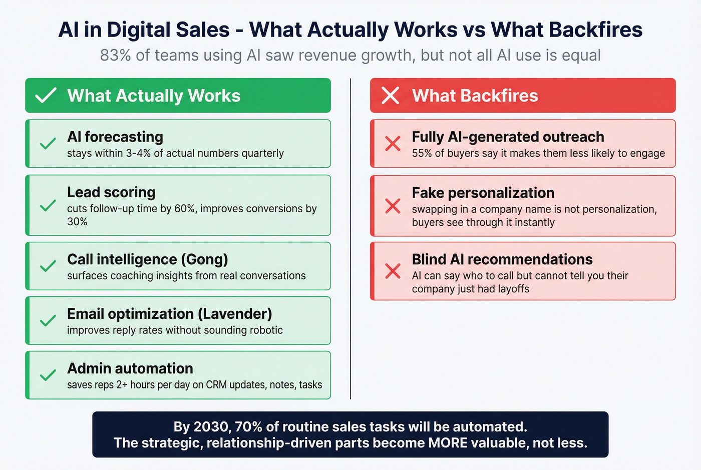 AI in sales what works vs what backfires two-column breakdown