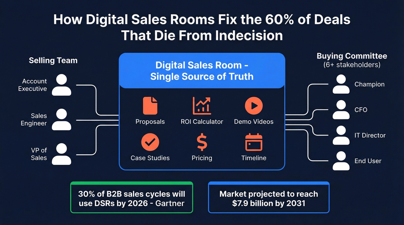 Digital Sales Room concept showing shared deal workspace