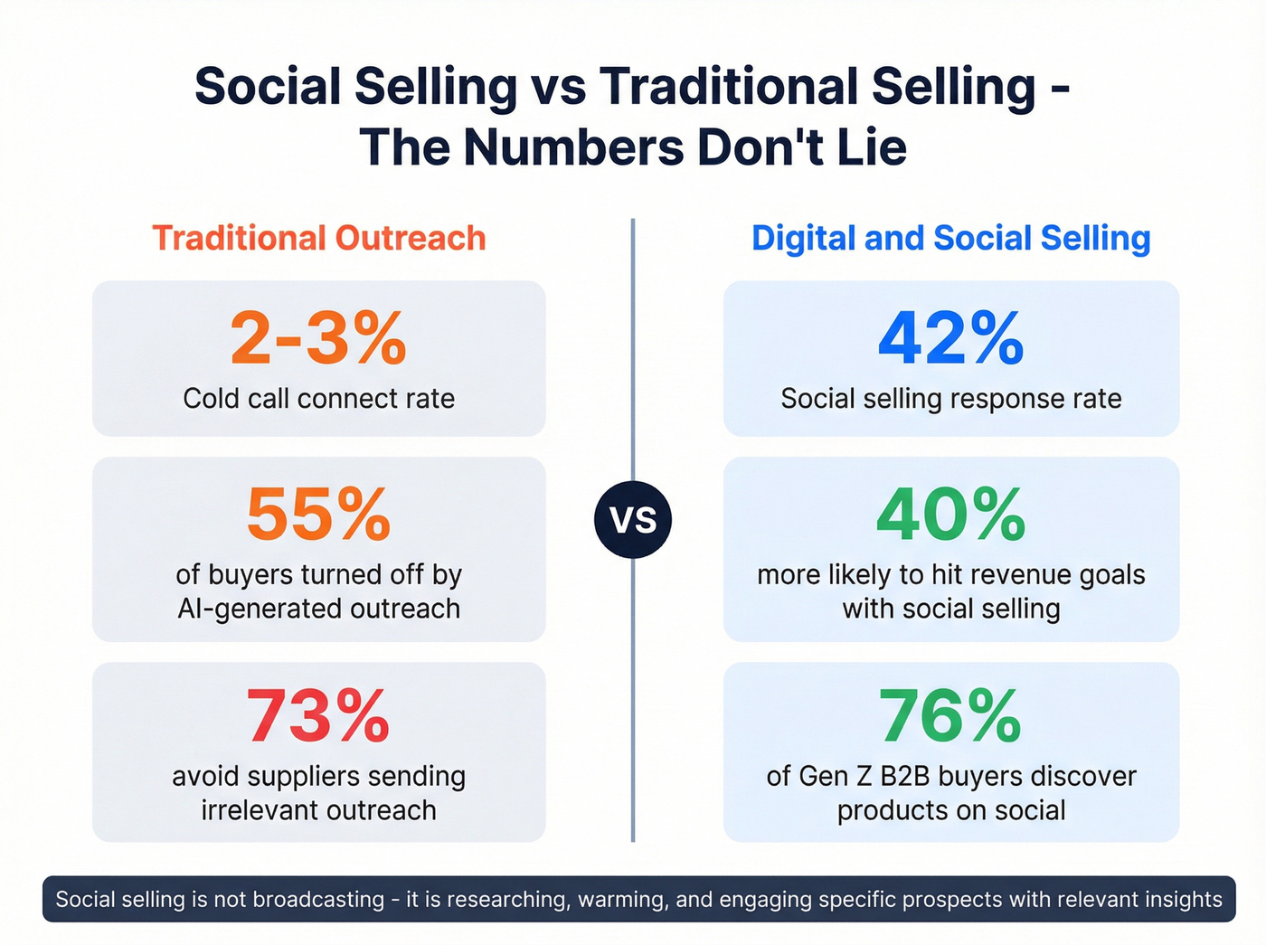 Social selling vs traditional selling response rates comparison