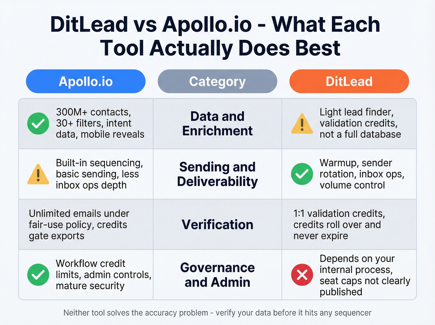 DitLead vs Apollo.io head-to-head feature comparison visual