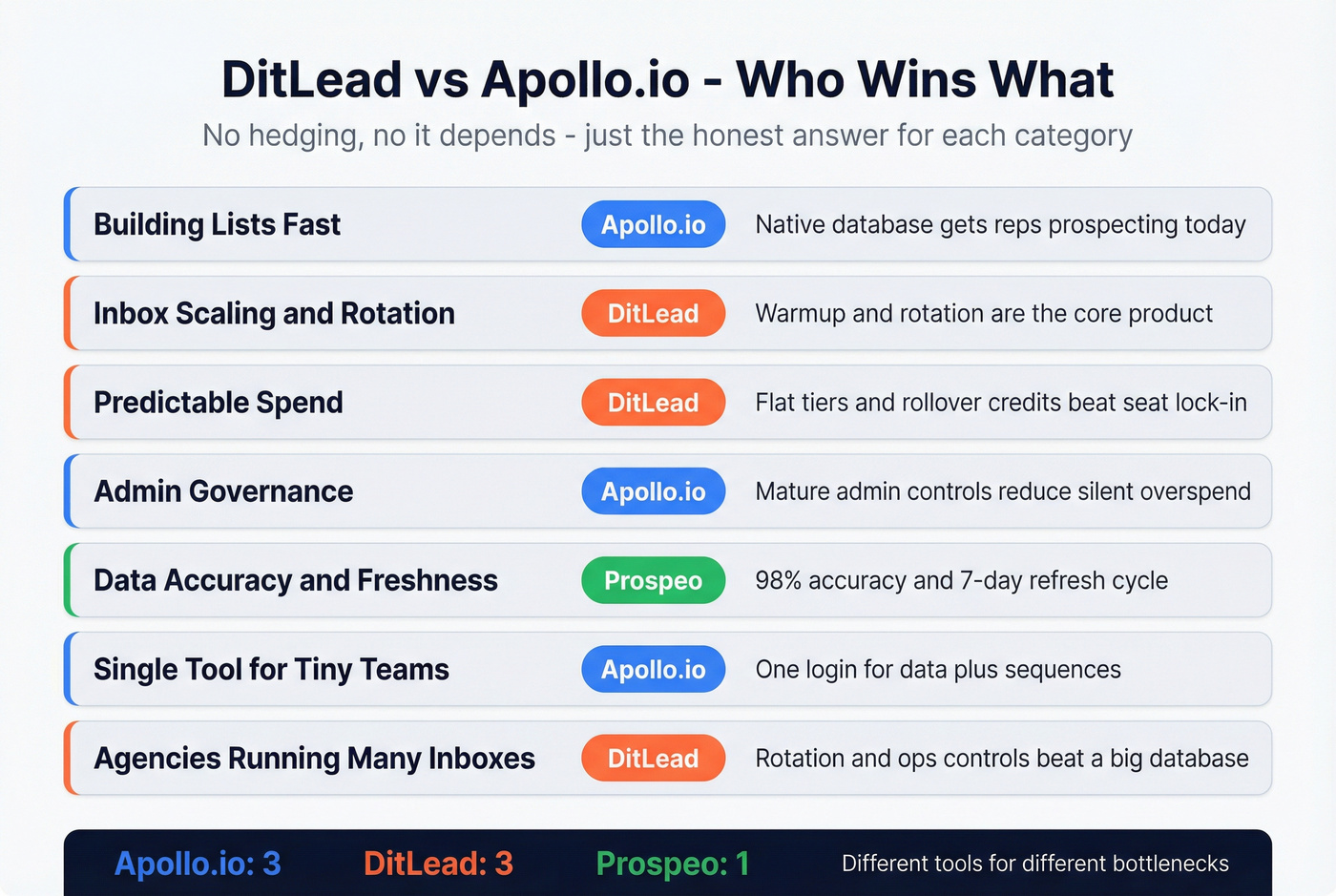 DitLead vs Apollo.io scorecard showing category winners