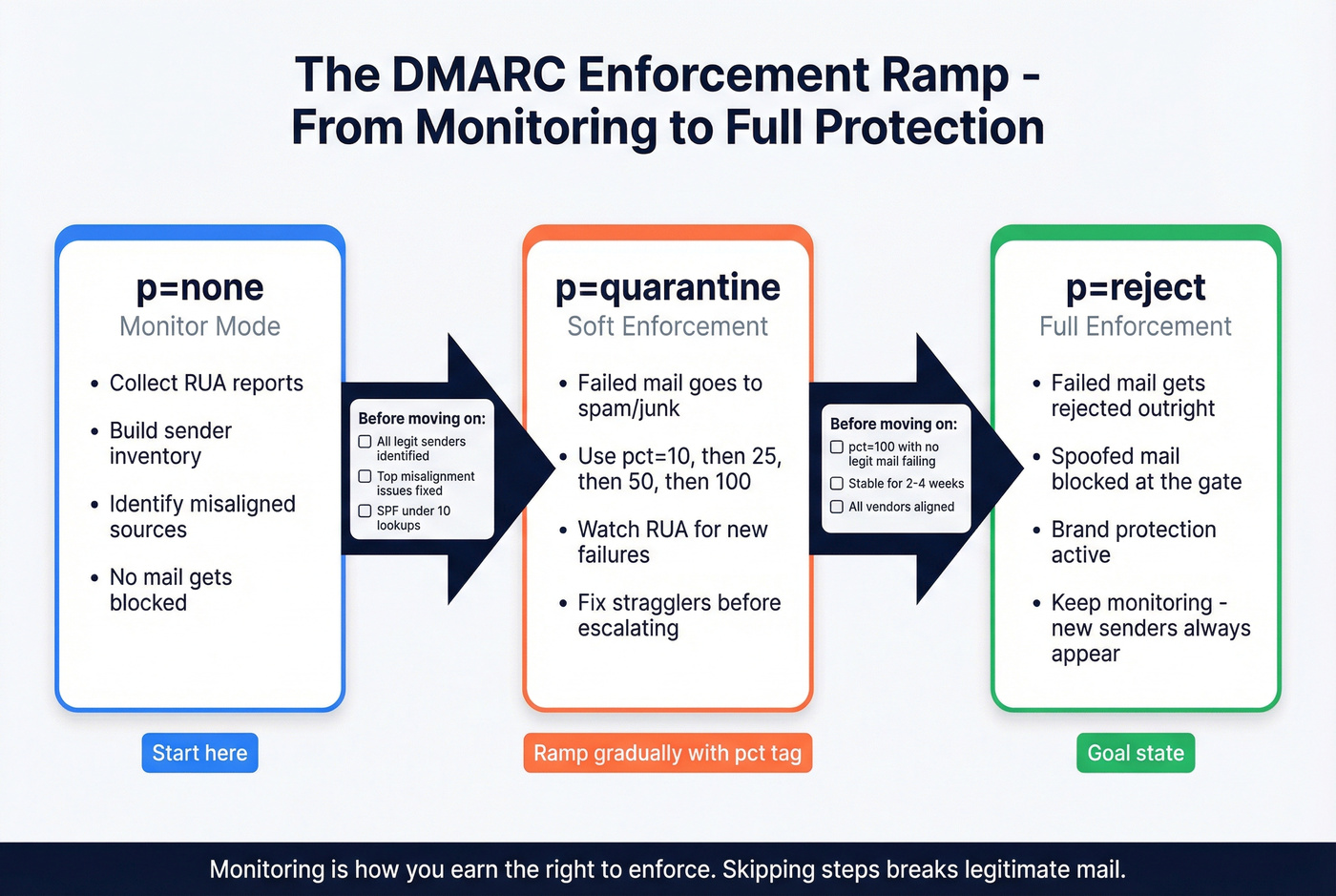 DMARC enforcement ramp from none to quarantine to reject