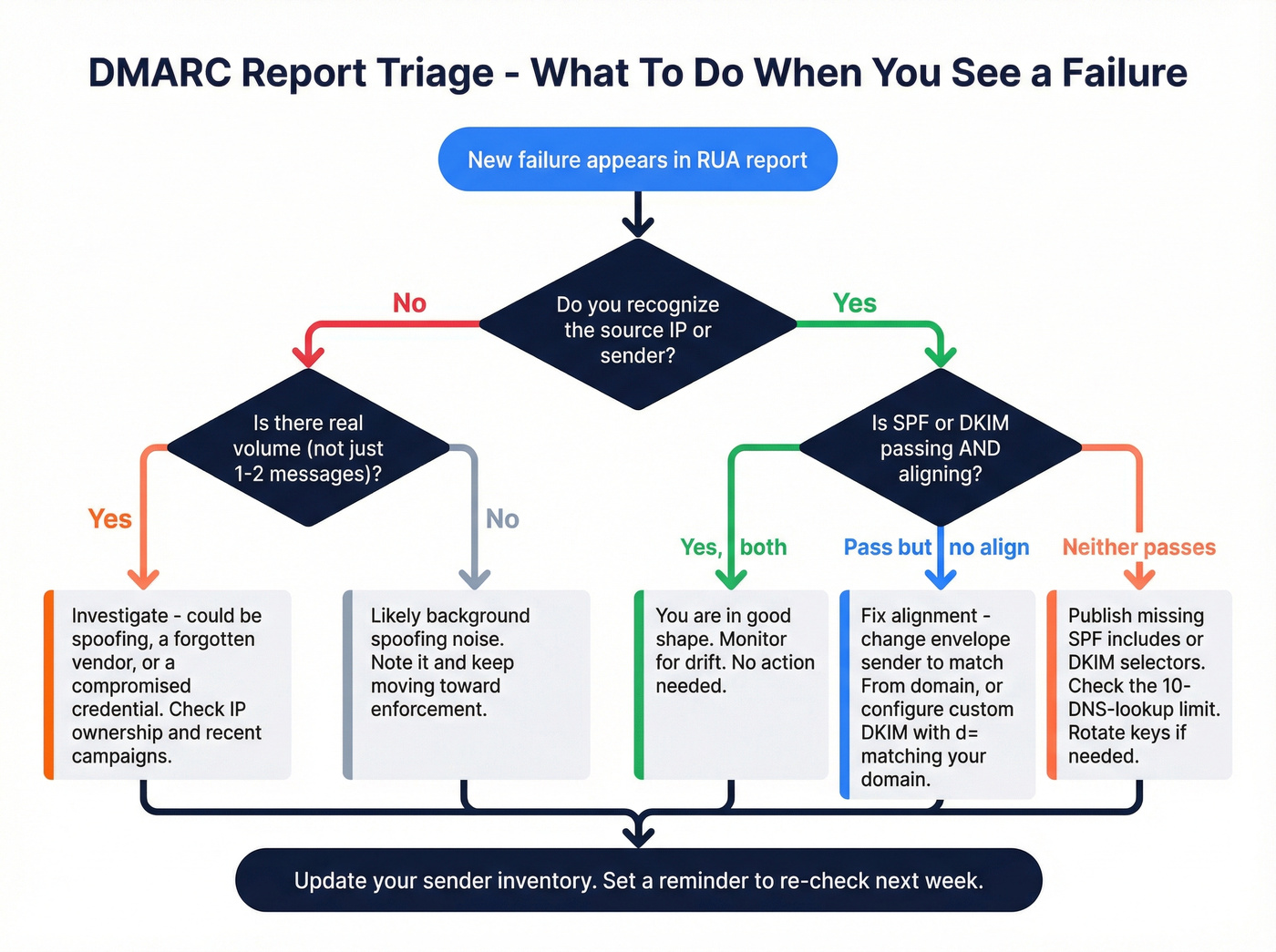 DMARC monitoring triage decision flowchart for unknown senders