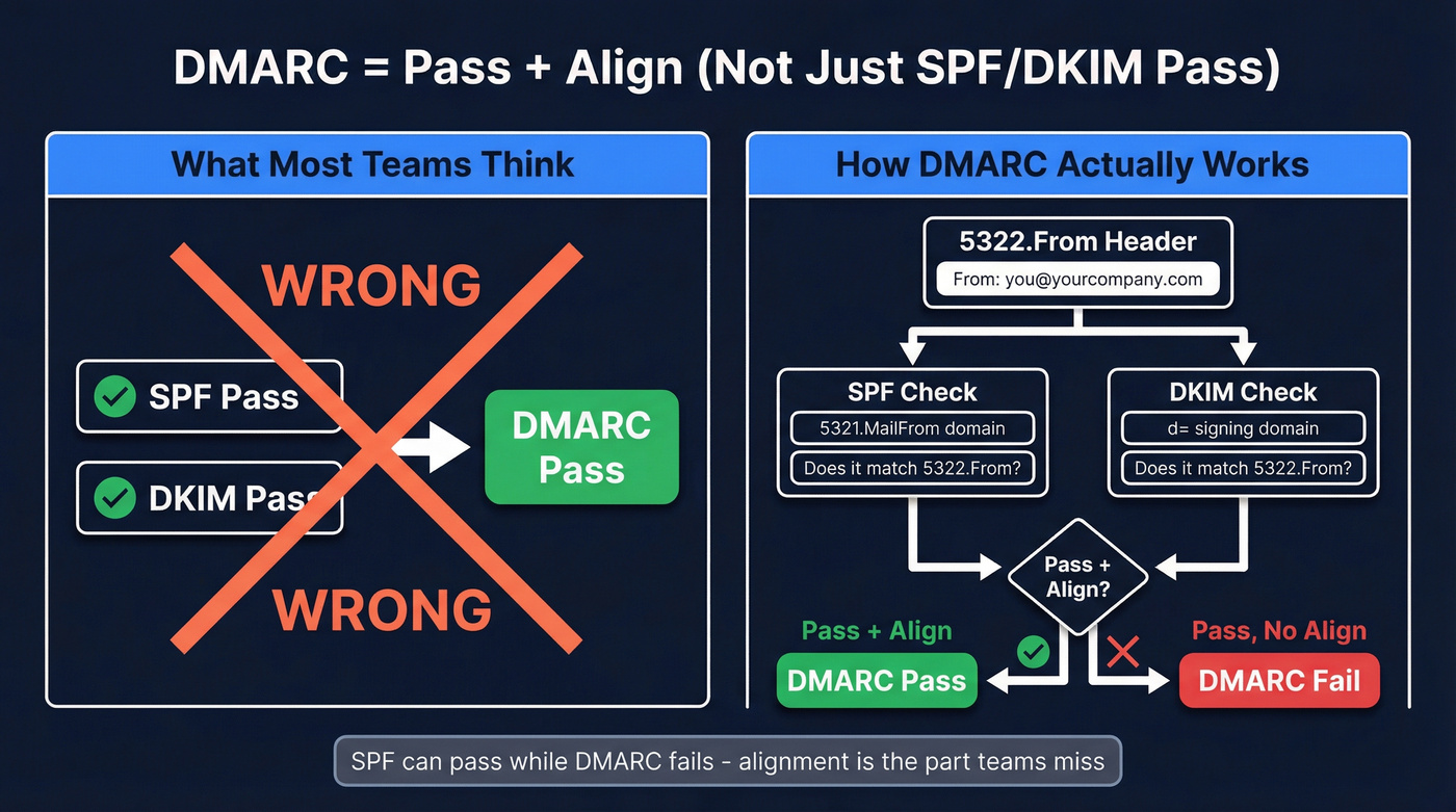 DMARC pass requires both authentication and alignment explained visually