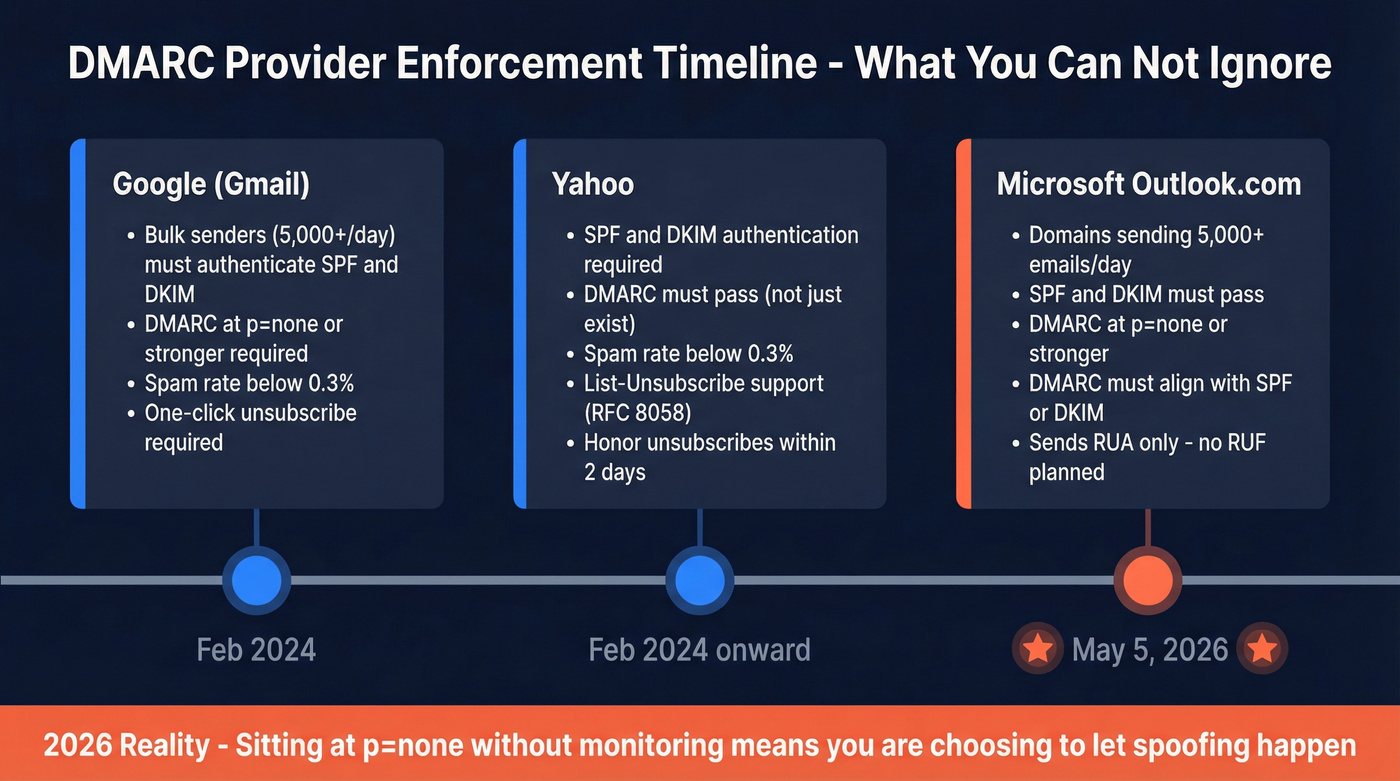 2024 to 2026 DMARC provider enforcement timeline