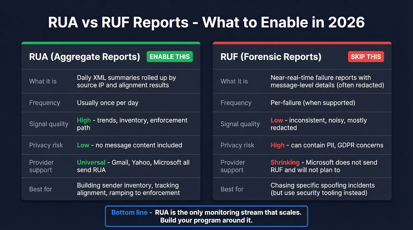 RUA vs RUF comparison showing what to enable