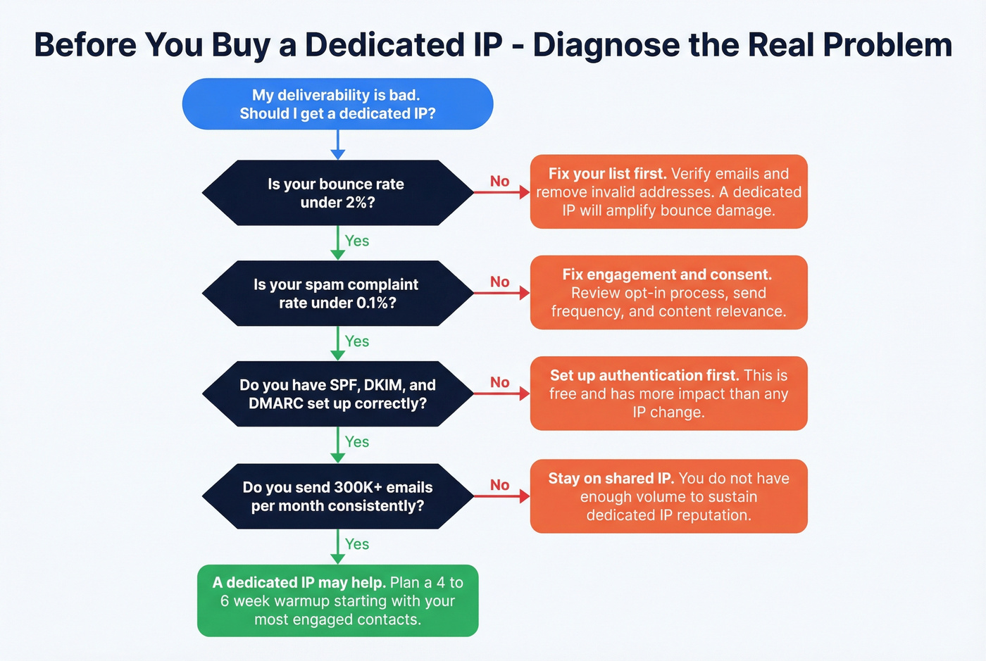 Decision flowchart for diagnosing deliverability problems before switching IP