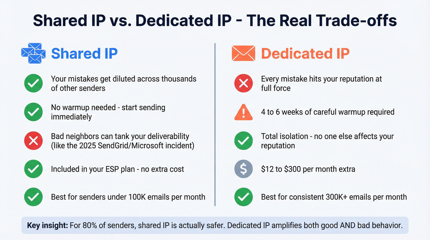 Side-by-side comparison of shared vs dedicated IP risks and benefits