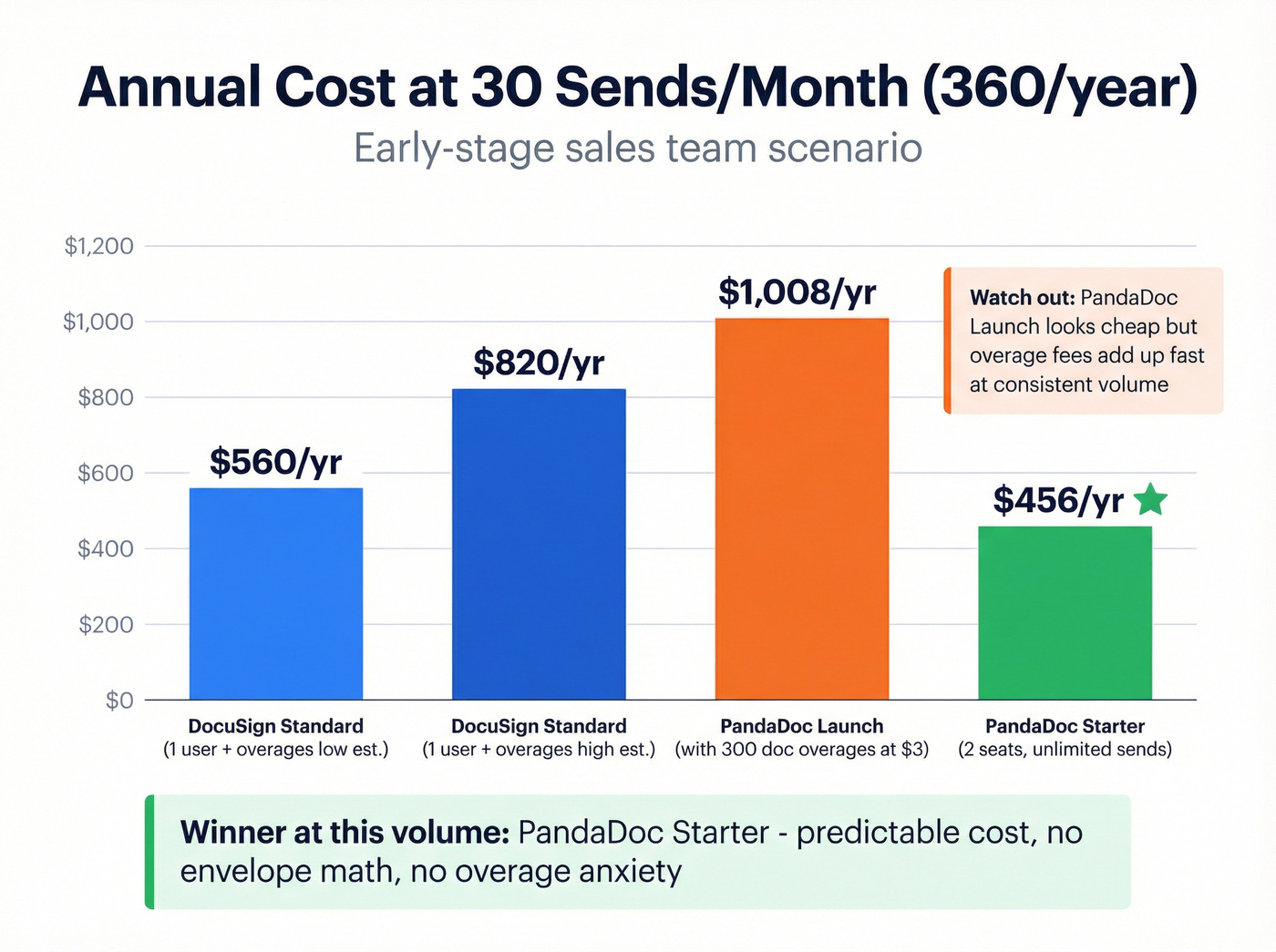 Annual cost comparison chart for 30 sends per month scenario