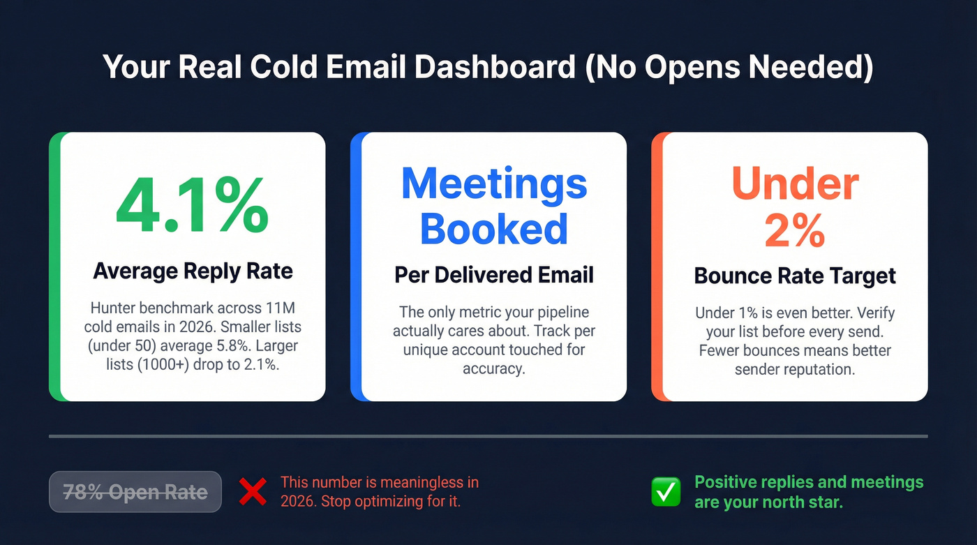 North star cold email metrics replacing open rate