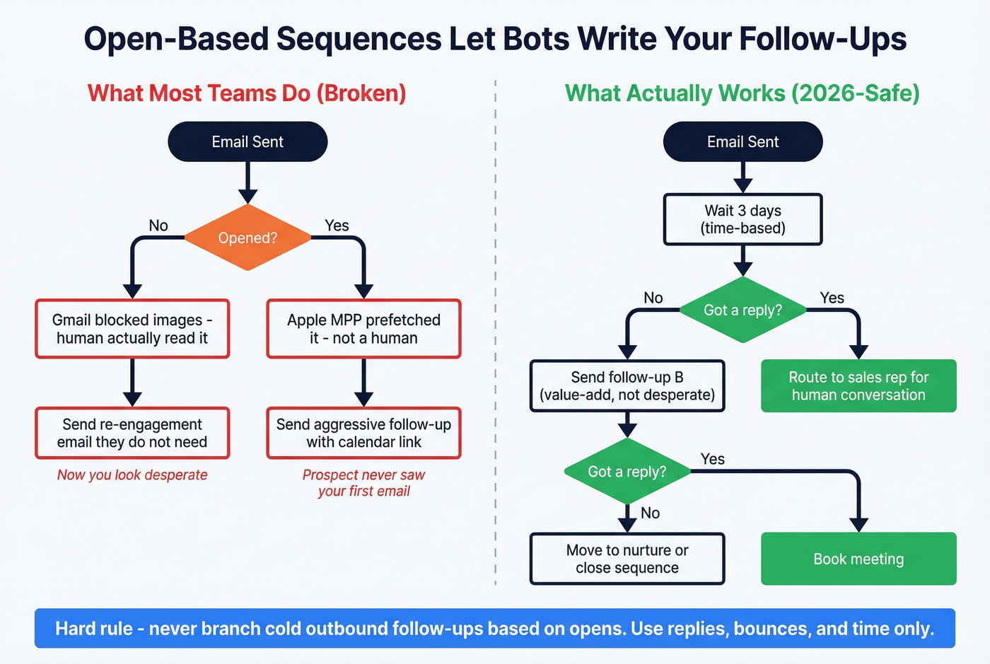 How open-based sequence branching creates bot-driven chaos