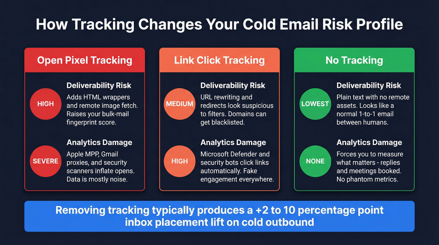 Deliverability risk comparison for pixel, link tracking, and no tracking