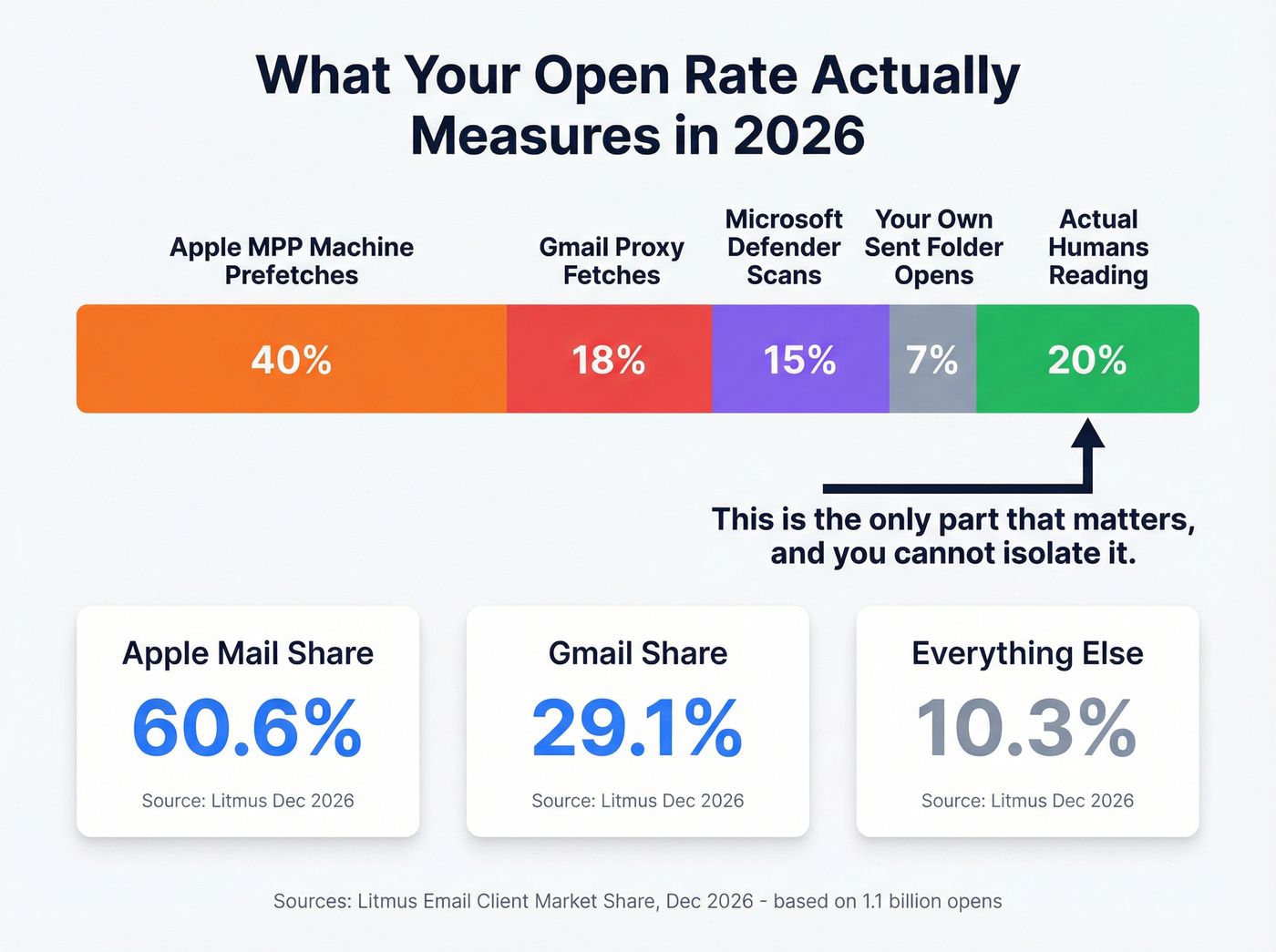Breakdown of what your open rate actually measures in 2026