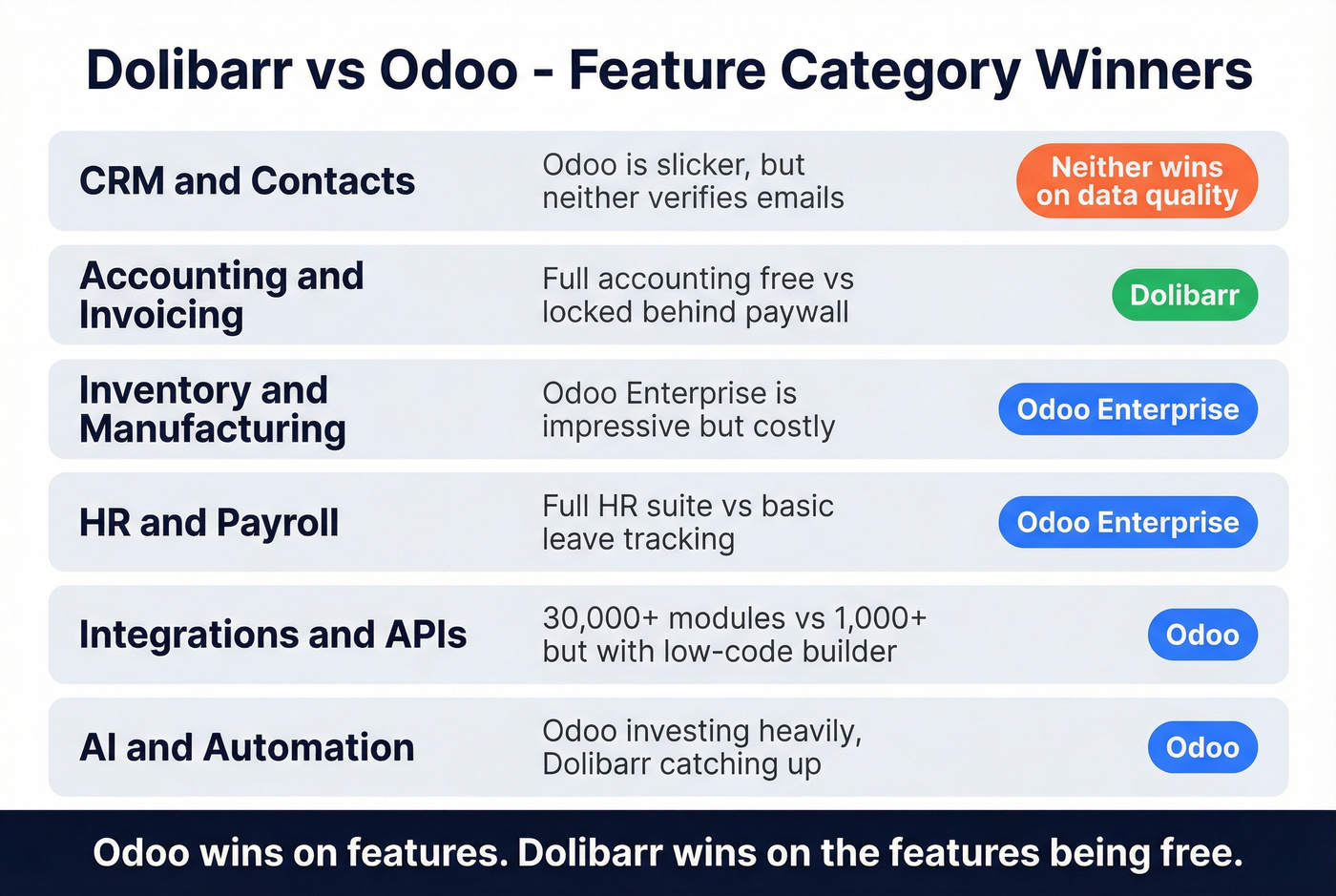 Feature-by-feature winner breakdown across six categories