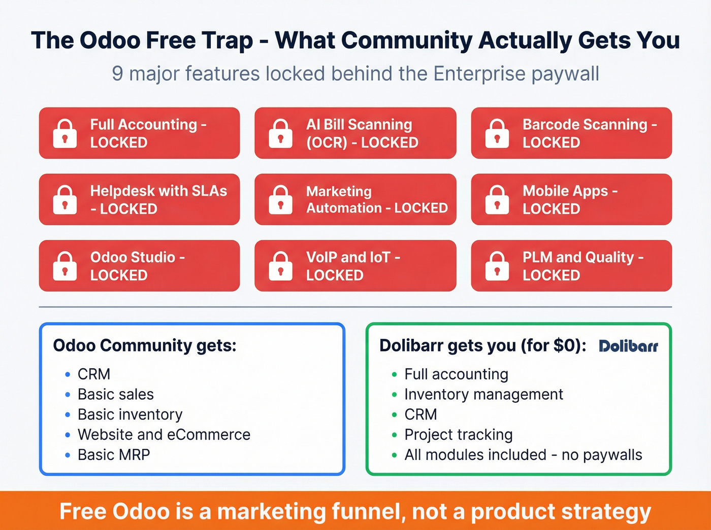 Odoo Community vs Enterprise feature lockout diagram