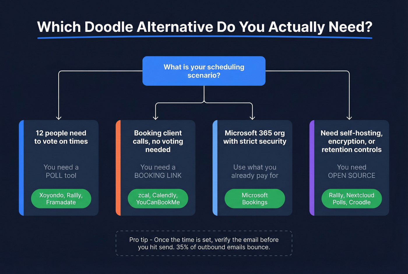 Flowchart for choosing the right Doodle alternative category