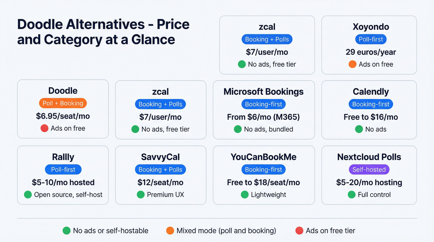 Visual comparison of top Doodle alternatives by price and type