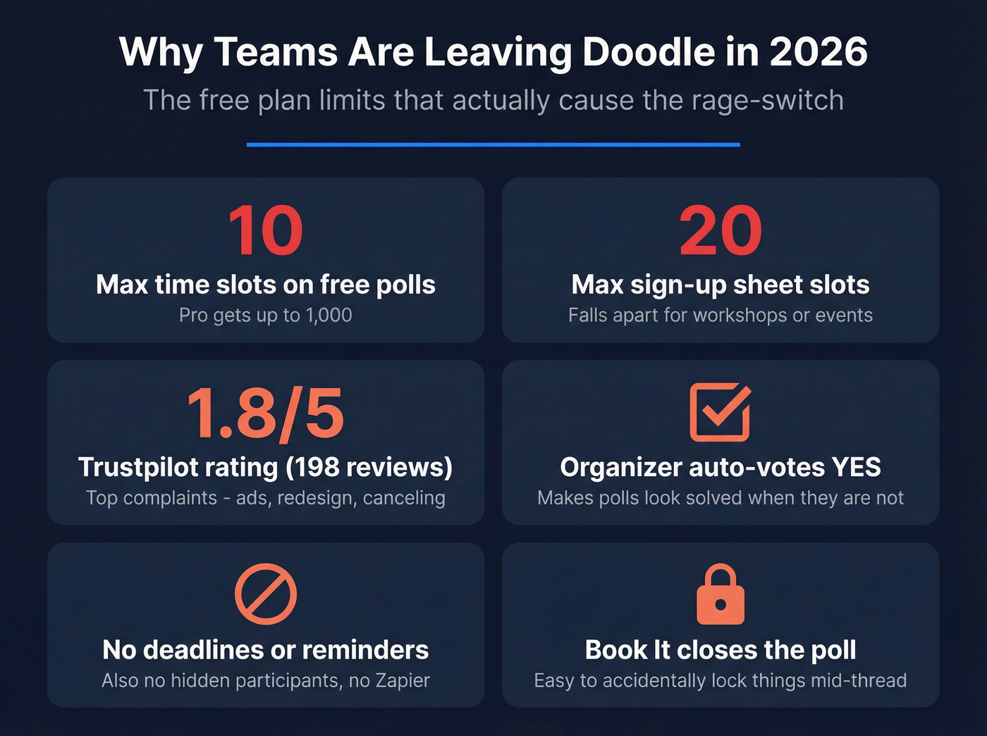Visual summary of Doodle free plan limits and gotchas