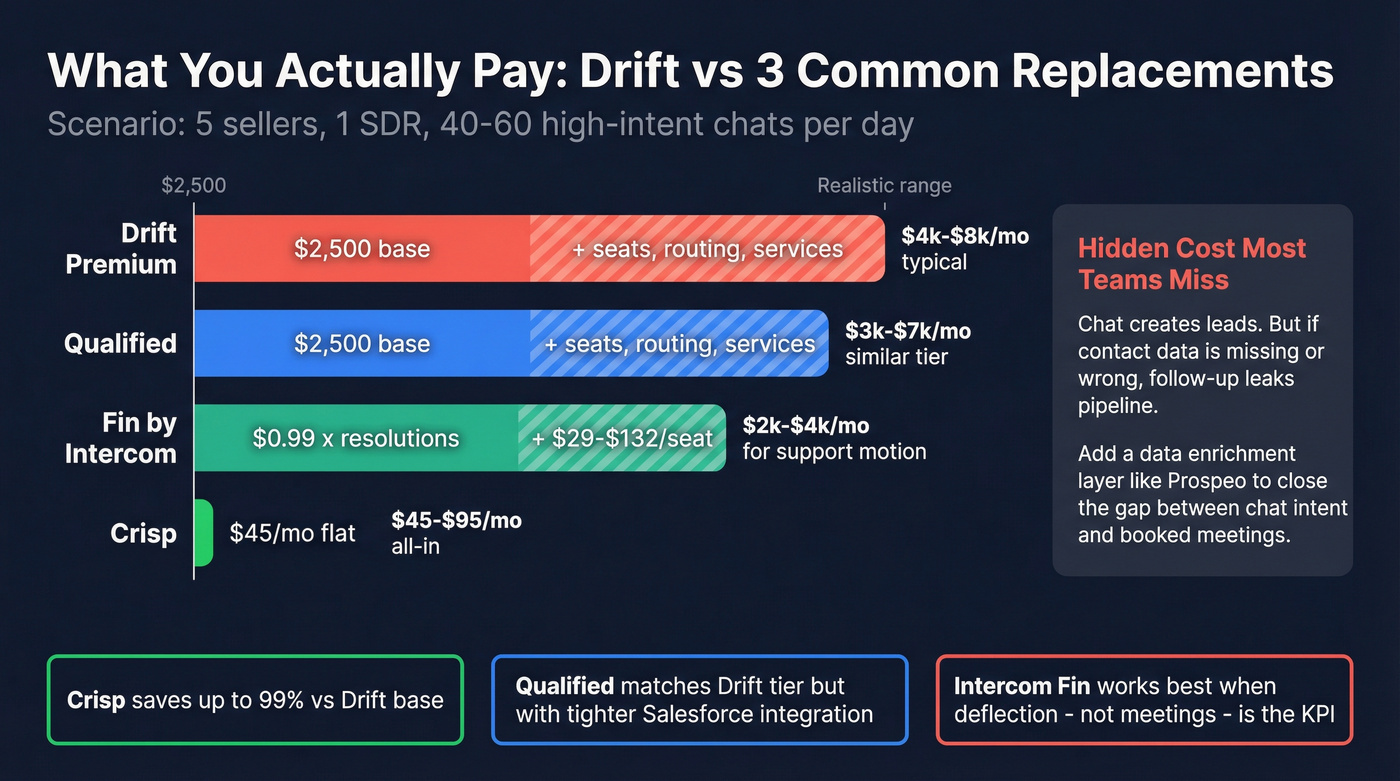 Cost comparison chart Drift vs Qualified vs Intercom vs Crisp