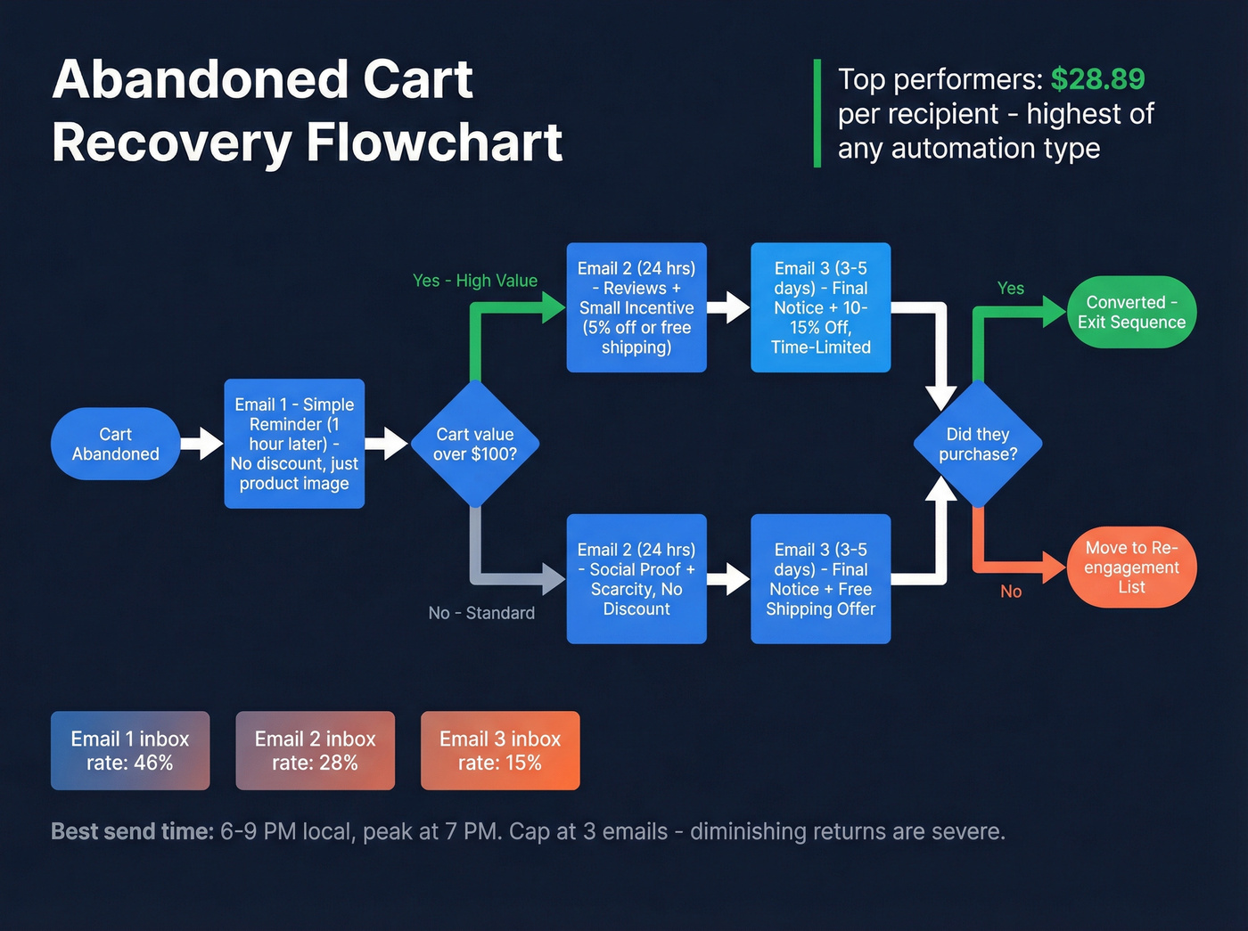 Abandoned cart recovery email flowchart with value-based branching