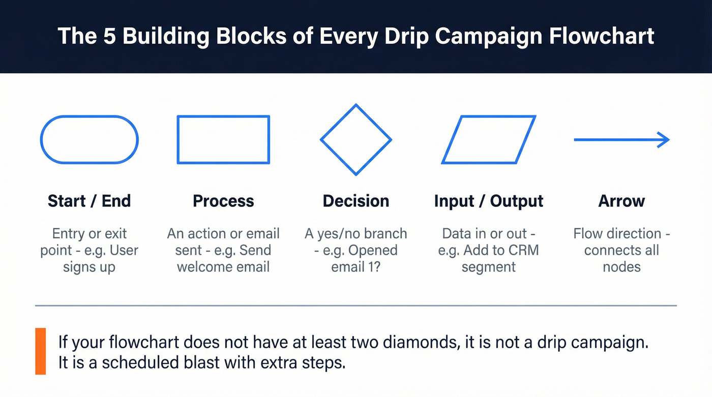 Five standard flowchart symbols used in drip campaigns