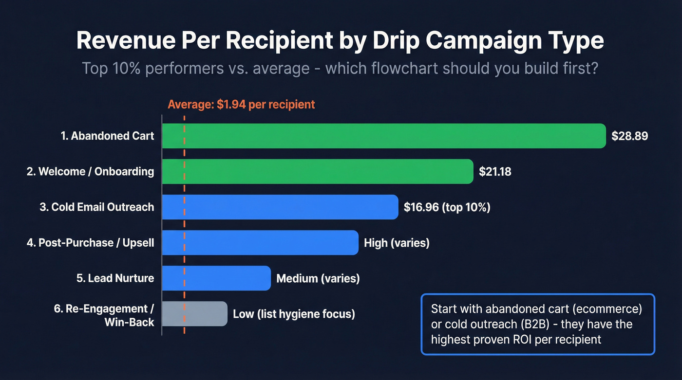 Key revenue stats across all six drip campaign flowchart types