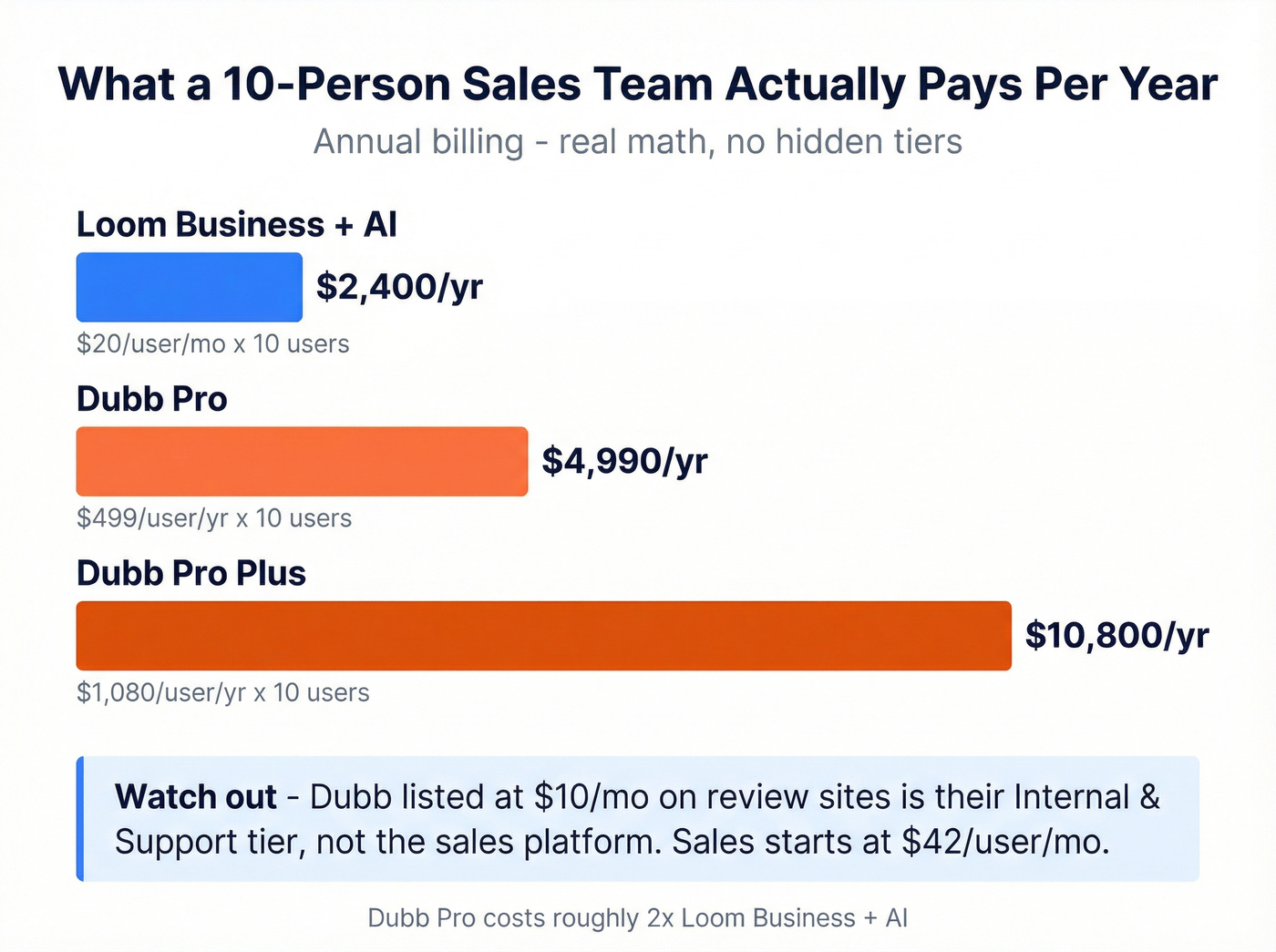 Annual cost comparison for 10-person sales team