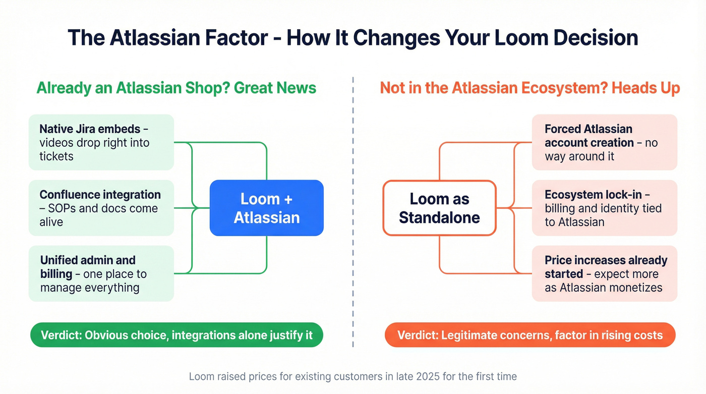 Atlassian ecosystem impact on Loom buying decision