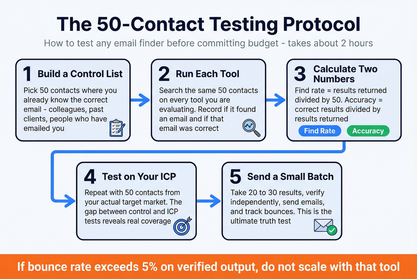 Five step protocol to test email finder accuracy