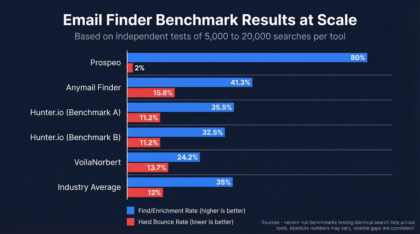 Email finder benchmark results across major tools