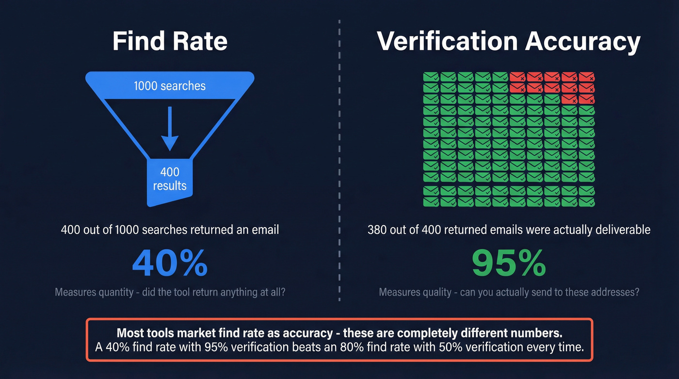 Find rate vs verification accuracy explained visually