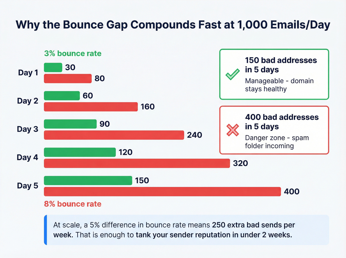 Bounce rate compounding math at 1000 emails per day
