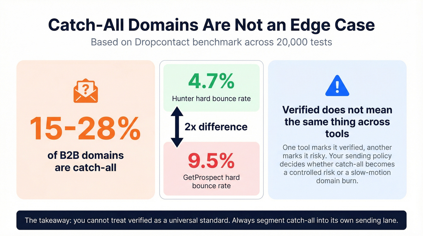 Catch-all domain stats and bounce rate comparison