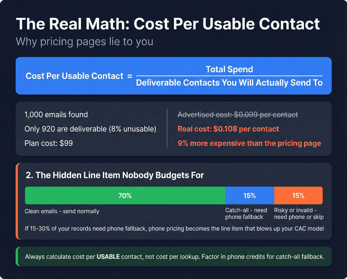 Cost per usable contact formula and hidden cost breakdown