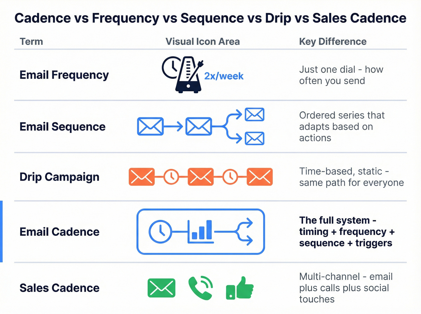 Visual comparison of cadence vs frequency vs sequence vs drip