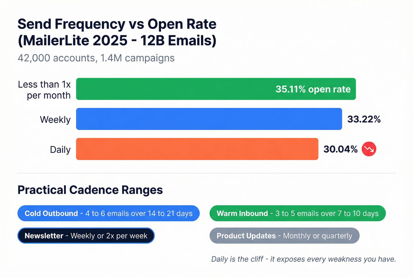 Email frequency vs open rate data visualization chart
