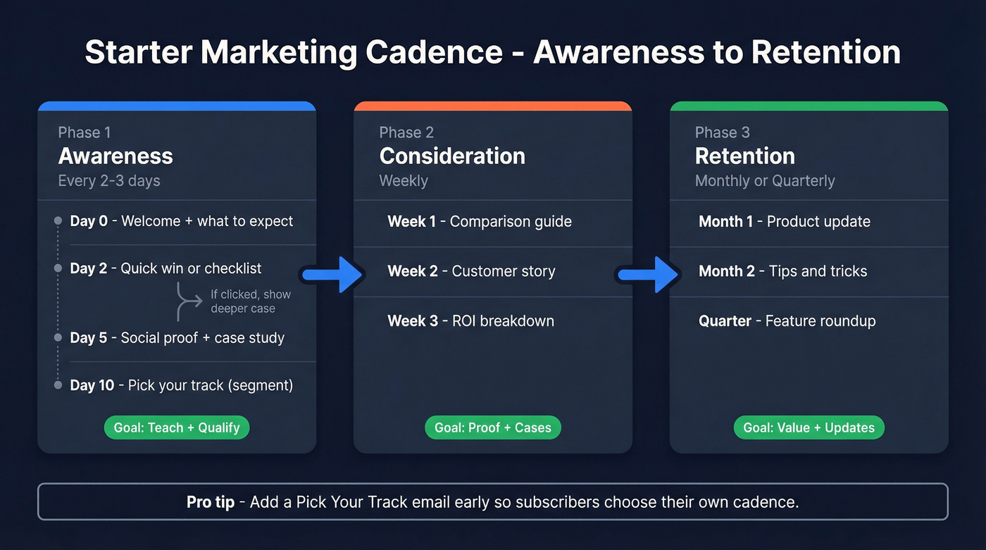 Marketing lifecycle cadence template with day-by-day flow
