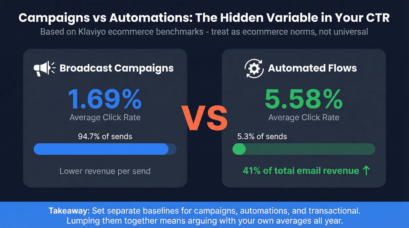 Campaigns vs automations click rate comparison with revenue impact
