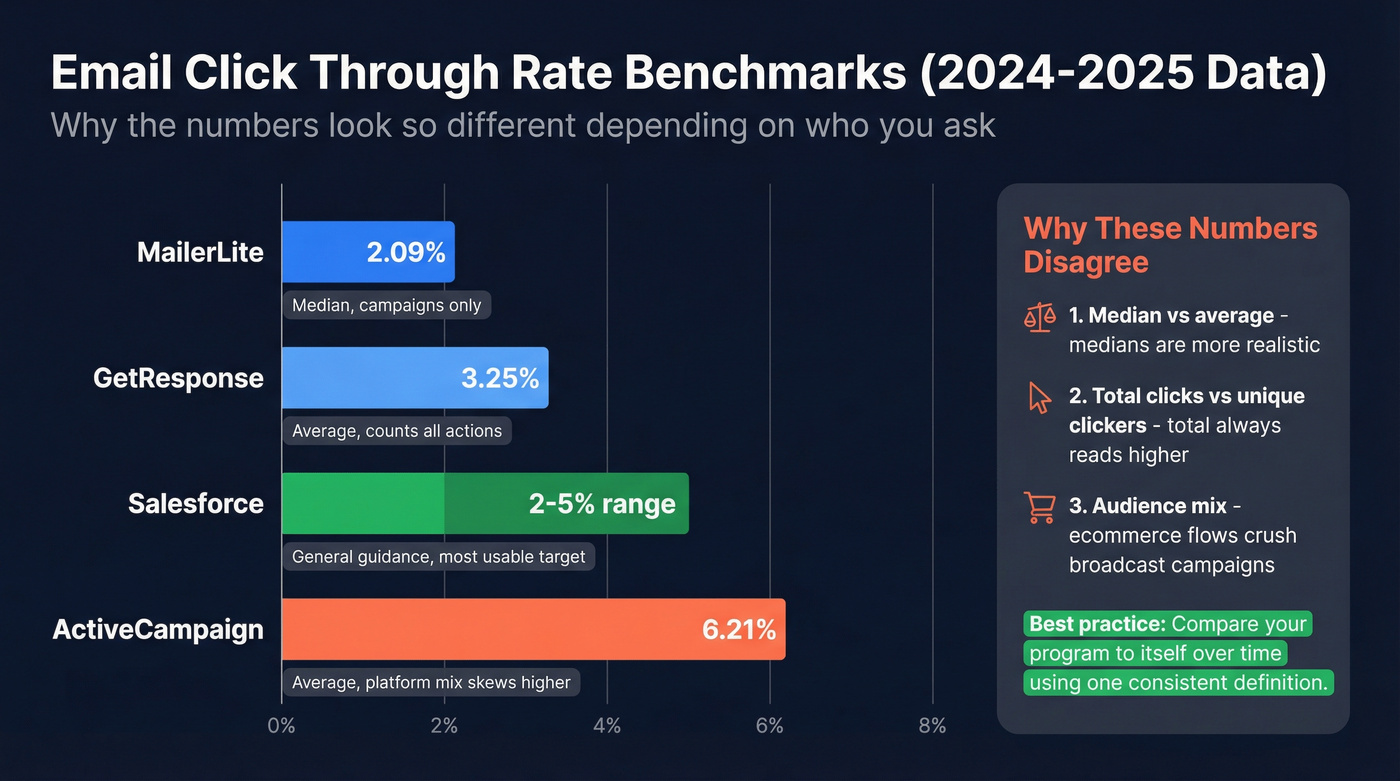 Email CTR benchmarks comparison chart by source and methodology