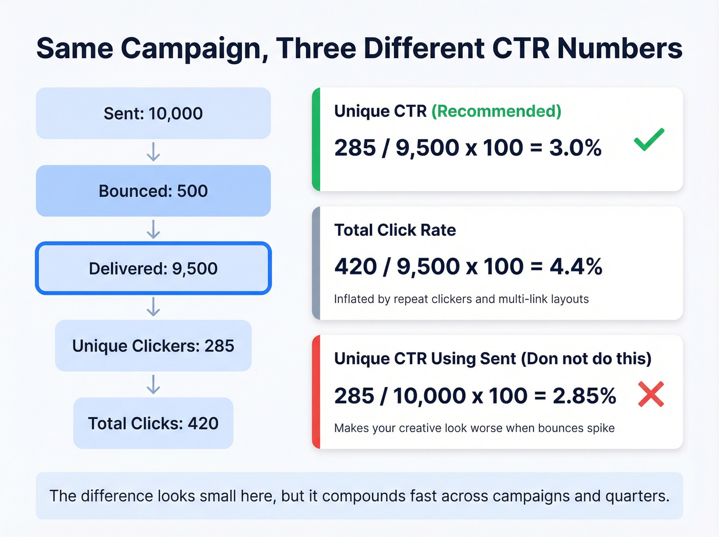 Worked CTR calculation example showing three different results