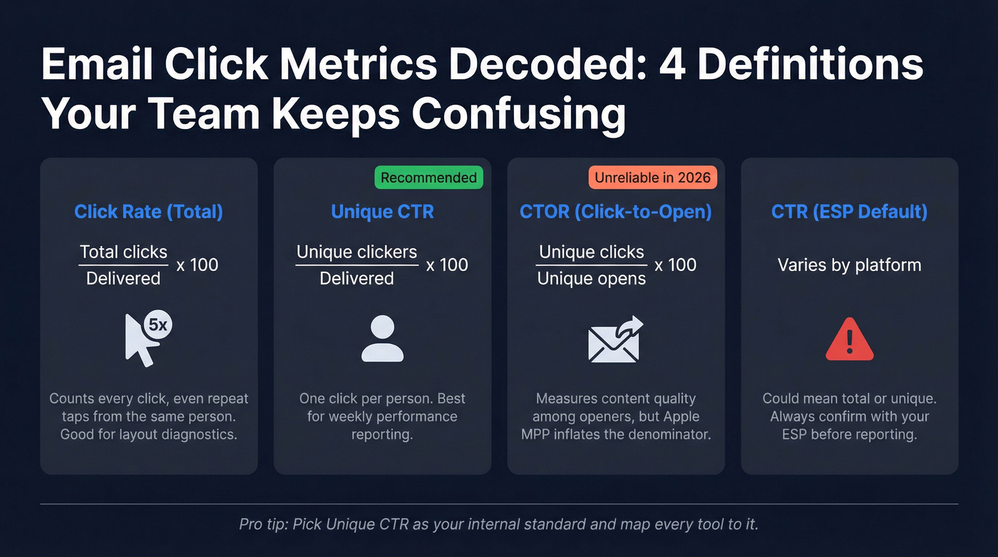 Visual breakdown of four email click metrics with formulas