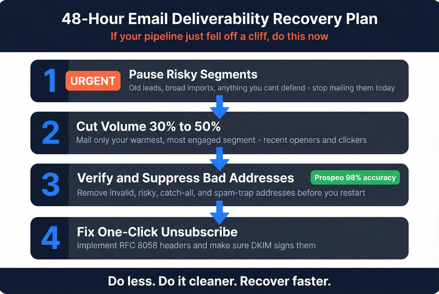 Emergency 48-hour email deliverability recovery action plan