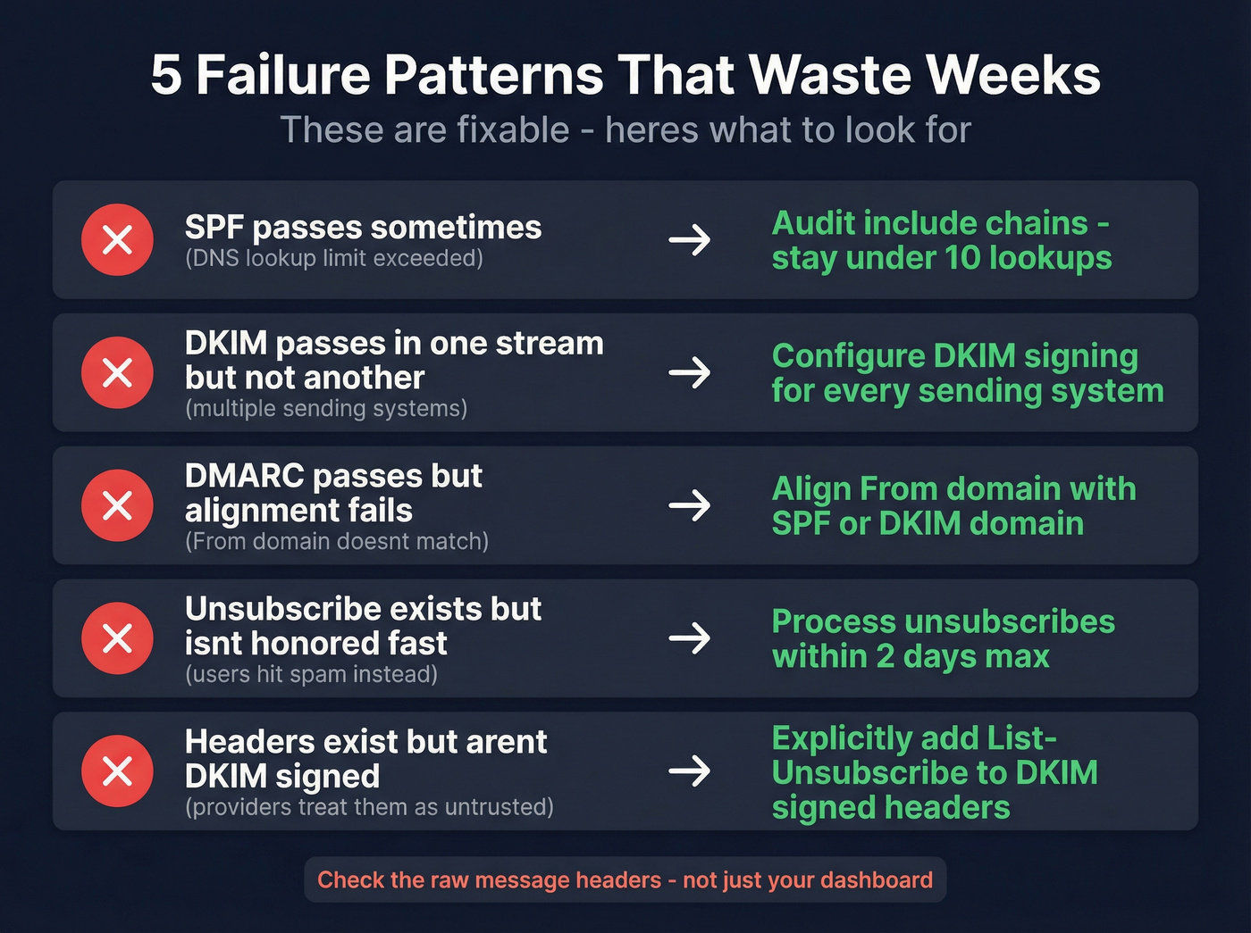 Diagram of five common email authentication failure patterns and their fixes