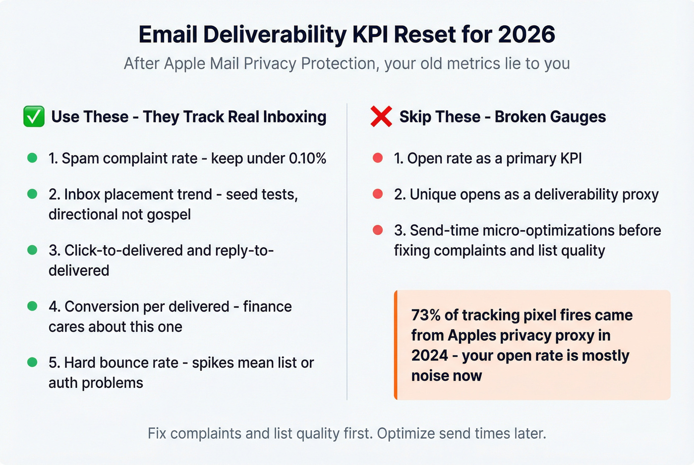 Two-column comparison of reliable vs unreliable email deliverability metrics