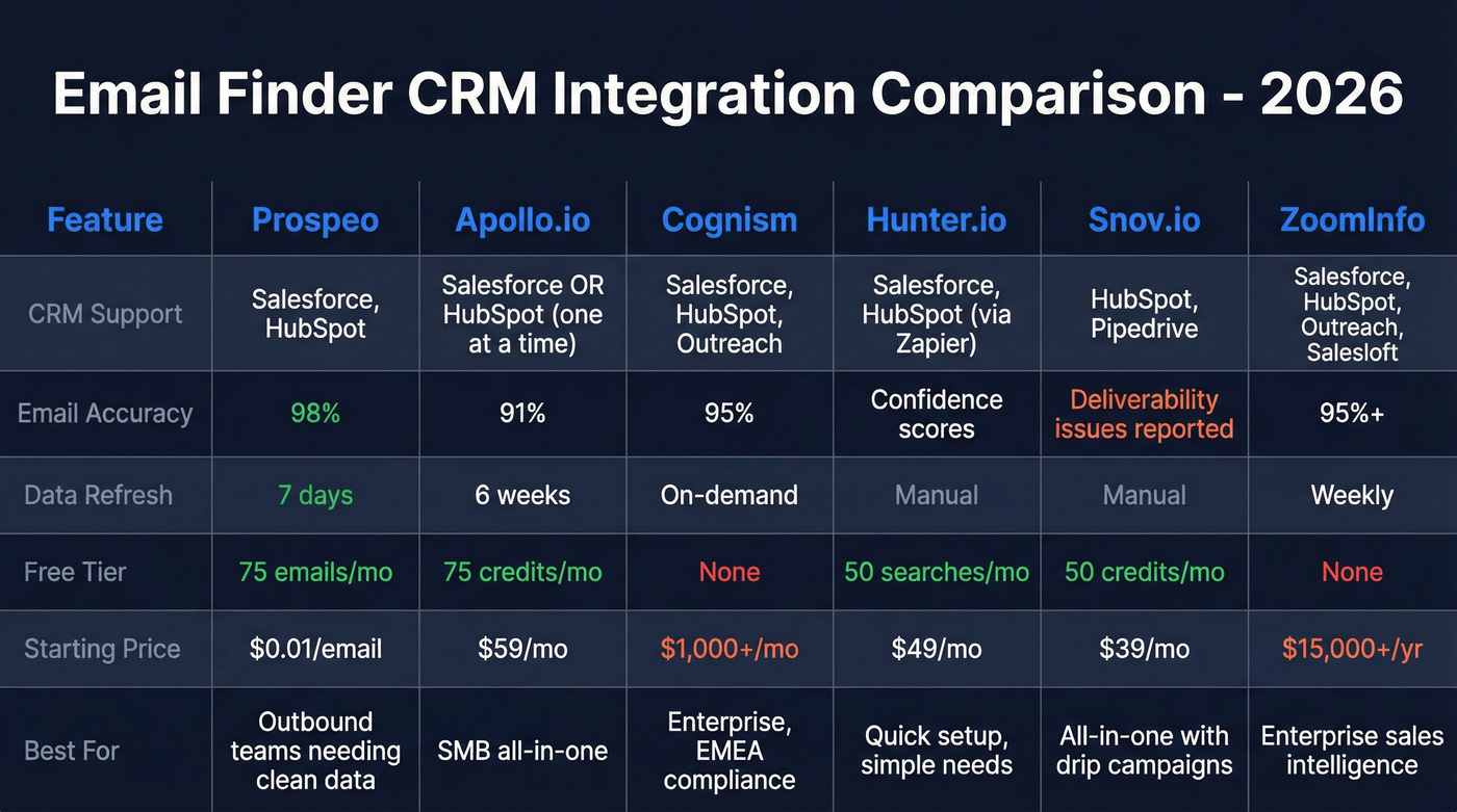 Email finder tools compared on CRM integration features