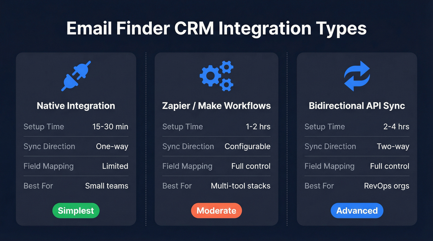 Three integration types compared side by side