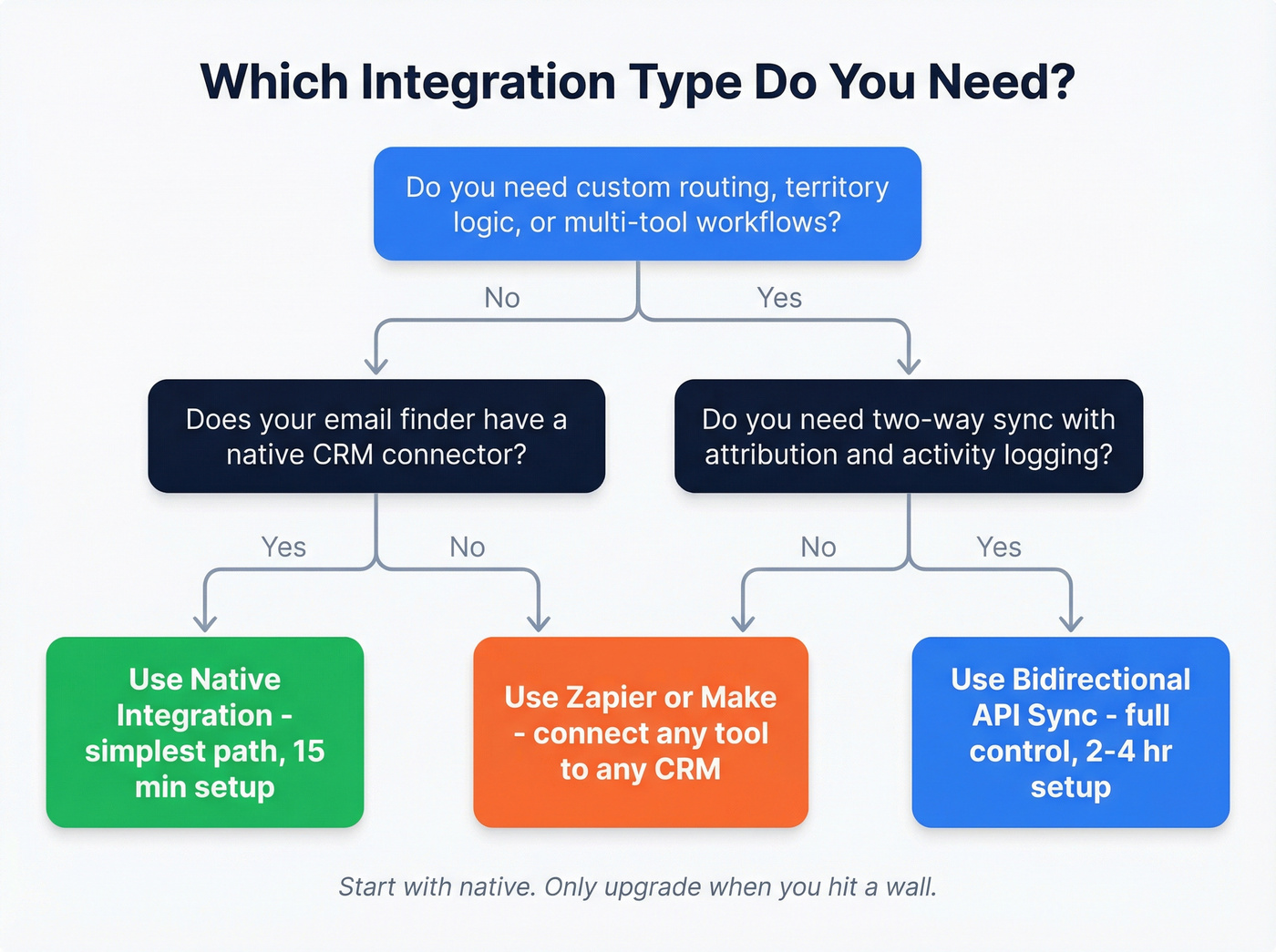 Decision flow for choosing integration type