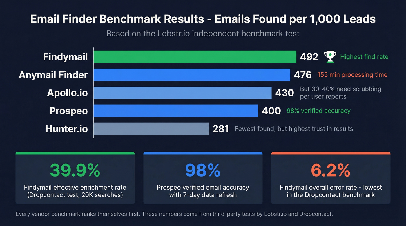 Benchmark accuracy comparison across top email finder tools