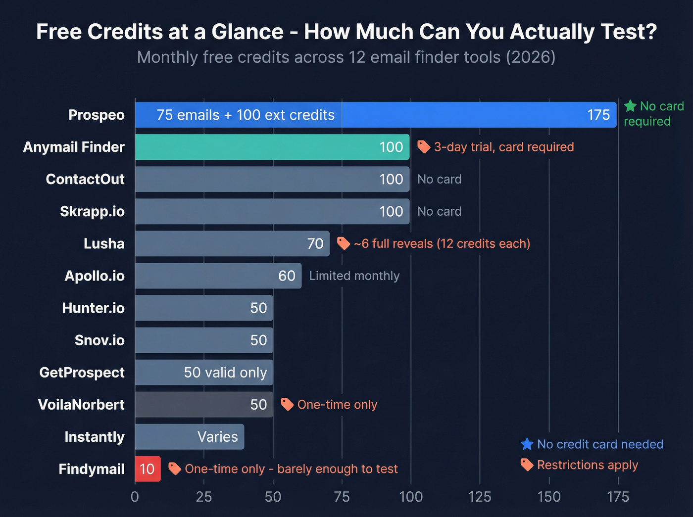 Visual ranking of free credits across all 12 email finder tools